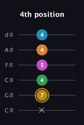 D♯ Augmented-major 9th guitar tab — 4th position (x 7 4 5 4 4) in Drop C Tuning (CGCFAD) · Capo 1