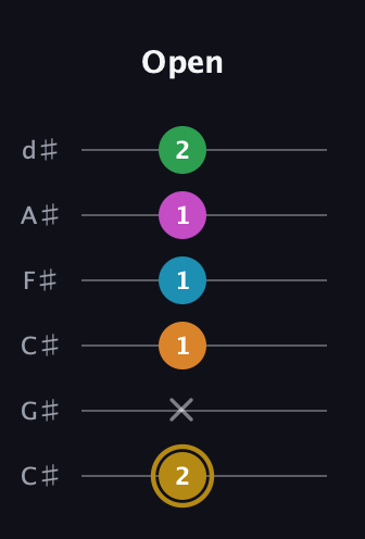 D♯ Augmented-major 9th guitar tab — Open (2 x 1 1 1 2) in Drop C Tuning (CGCFAD) · Capo 1
