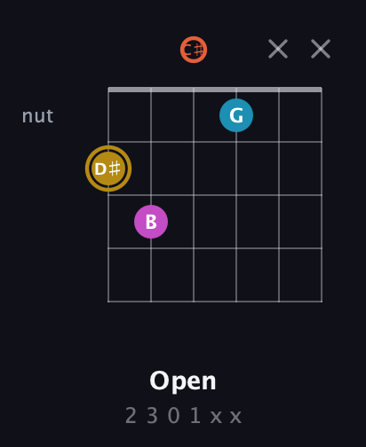 D♯ Augmented Sharp 13th guitar chord — Open (2 3 0 1 x x) fretboard diagram in Drop C Tuning (CGCFAD) · Capo 1