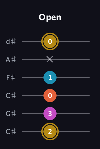D♯ Augmented Sharp 13th guitar tab — Open (2 3 0 1 x 0) in Drop C Tuning (CGCFAD) · Capo 1