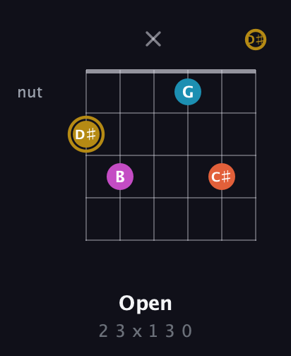 D♯ Augmented Sharp 13th guitar chord — Open (2 3 x 1 3 0) fretboard diagram in Drop C Tuning (CGCFAD) · Capo 1