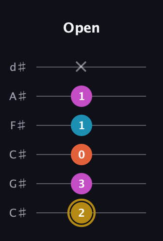 D♯ Augmented Sharp 13th guitar tab — Open (2 3 0 1 1 x) in Drop C Tuning (CGCFAD) · Capo 1