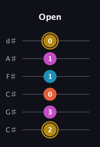 D♯ Augmented Sharp 13th guitar tab — Open (2 3 0 1 1 0) in Drop C Tuning (CGCFAD) · Capo 1