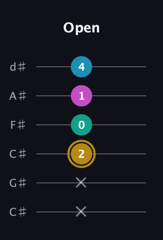 D♯ Augmented Sharp 9th guitar tab — Open (x x 2 0 1 4) in Drop C Tuning (CGCFAD) · Capo 1