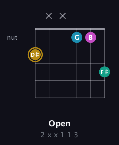 D♯ Augmented Sharp 9th guitar chord — Open (2 x x 1 1 3) fretboard diagram in Drop C Tuning (CGCFAD) · Capo 1