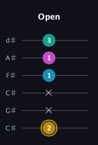 D♯ Augmented Sharp 9th guitar tab — Open (2 x x 1 1 3) in Drop C Tuning (CGCFAD) · Capo 1