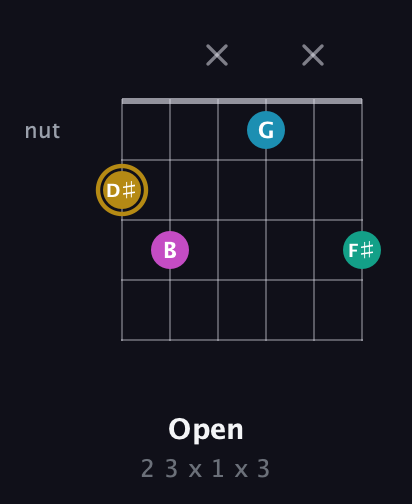 D♯ Augmented Sharp 9th guitar chord — Open (2 3 x 1 x 3) fretboard diagram in Drop C Tuning (CGCFAD) · Capo 1