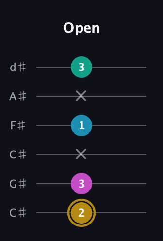 D♯ Augmented Sharp 9th guitar tab — Open (2 3 x 1 x 3) in Drop C Tuning (CGCFAD) · Capo 1