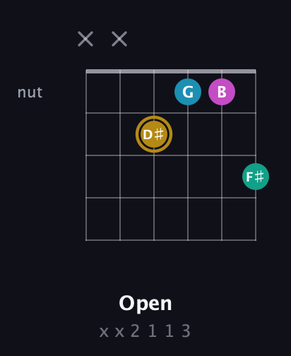 D♯ Augmented Sharp 9th guitar chord — Open (x x 2 1 1 3) fretboard diagram in Drop C Tuning (CGCFAD) · Capo 1