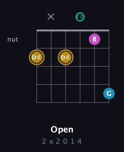 D♯ Augmented Sharp 9th guitar chord — Open (2 x 2 0 1 4) fretboard diagram in Drop C Tuning (CGCFAD) · Capo 1