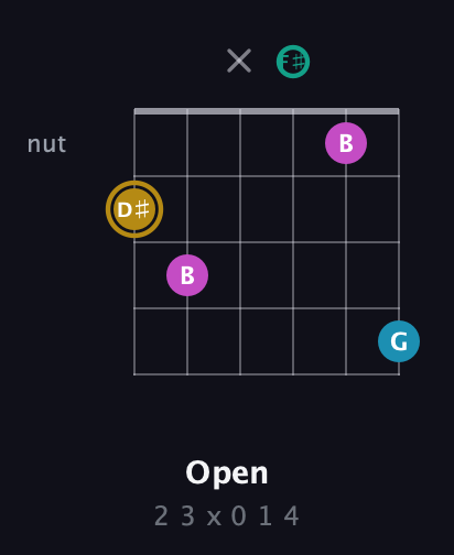 D♯ Augmented Sharp 9th guitar chord — Open (2 3 x 0 1 4) fretboard diagram in Drop C Tuning (CGCFAD) · Capo 1