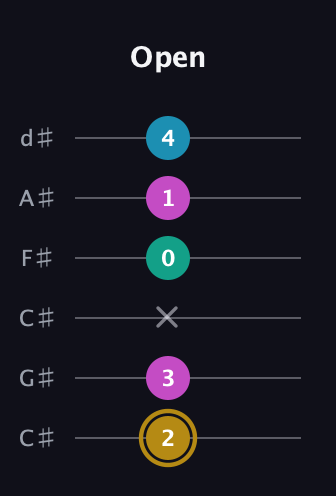 D♯ Augmented Sharp 9th guitar tab — Open (2 3 x 0 1 4) in Drop C Tuning (CGCFAD) · Capo 1
