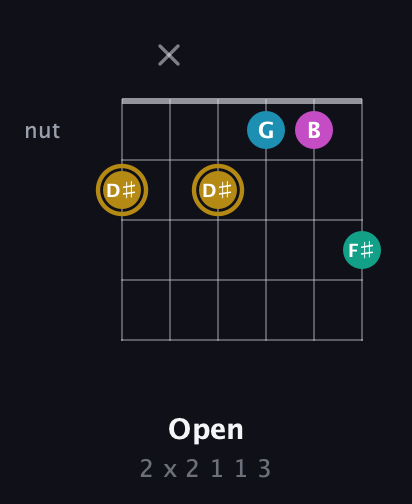D♯ Augmented Sharp 9th guitar chord — Open (2 x 2 1 1 3) fretboard diagram in Drop C Tuning (CGCFAD) · Capo 1