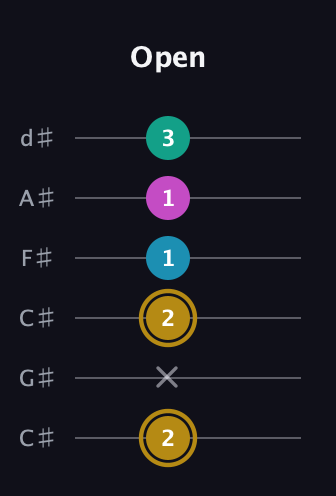 D♯ Augmented Sharp 9th guitar tab — Open (2 x 2 1 1 3) in Drop C Tuning (CGCFAD) · Capo 1