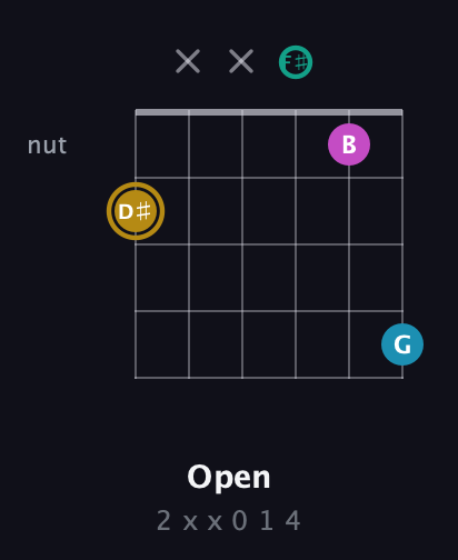 D♯ Augmented Sharp 9th guitar chord — Open (2 x x 0 1 4) fretboard diagram in Drop C Tuning (CGCFAD) · Capo 1
