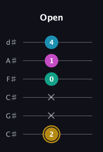 D♯ Augmented Sharp 9th guitar tab — Open (2 x x 0 1 4) in Drop C Tuning (CGCFAD) · Capo 1