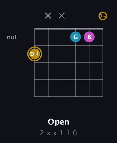 D♯ Augmented guitar chord — Open (2 x x 1 1 0) fretboard diagram in Drop C Tuning (CGCFAD) · Capo 1