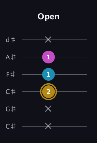 D♯ Augmented guitar tab — Open (x x 2 1 1 x) in Drop C Tuning (CGCFAD) · Capo 1