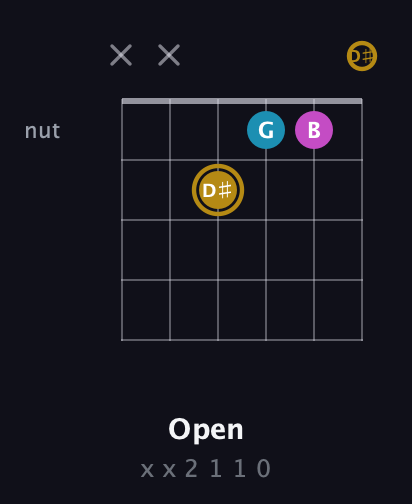 D♯ Augmented guitar chord — Open (x x 2 1 1 0) fretboard diagram in Drop C Tuning (CGCFAD) · Capo 1