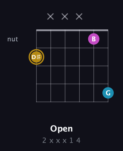 D♯ Augmented guitar chord — Open (2 x x x 1 4) fretboard diagram in Drop C Tuning (CGCFAD) · Capo 1