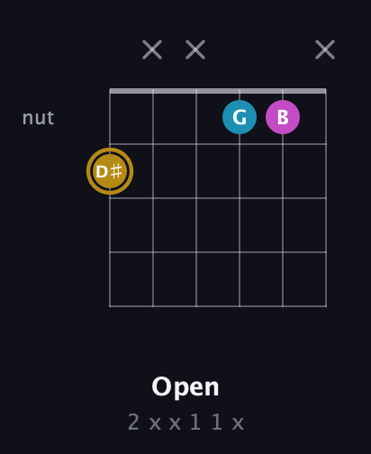 D♯ Augmented guitar chord — Open (2 x x 1 1 x) fretboard diagram in Drop C Tuning (CGCFAD) · Capo 1