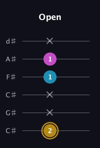 D♯ Augmented guitar tab — Open (2 x x 1 1 x) in Drop C Tuning (CGCFAD) · Capo 1