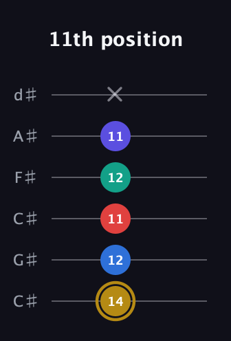 D♯ Diminished 11th Sharp 9th guitar tab — 11th position (14 12 11 12 11 x) in Drop C Tuning (CGCFAD) · Capo 1