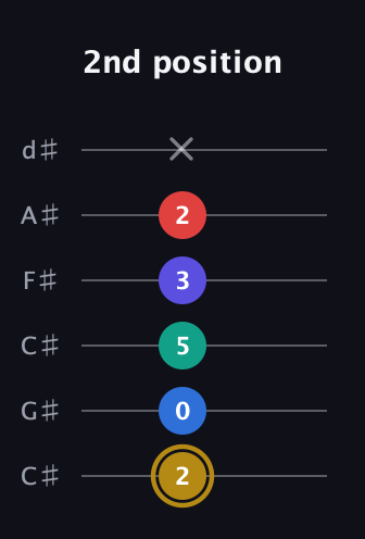 D♯ Diminished 11th Sharp 9th guitar tab — 2nd position (2 0 5 3 2 x) in Drop C Tuning (CGCFAD) · Capo 1