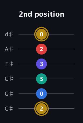 D♯ Diminished 11th Sharp 9th guitar tab — 2nd position (2 0 5 3 2 0) in Drop C Tuning (CGCFAD) · Capo 1