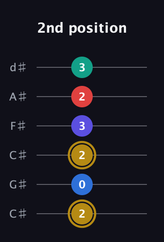 D♯ Diminished 11th Sharp 9th guitar tab — 2nd position (2 0 2 3 2 3) in Drop C Tuning (CGCFAD) · Capo 1