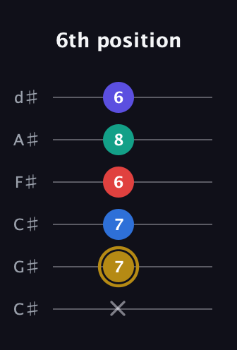 D♯ Diminished 11th Sharp 9th guitar tab — 6th position (x 7 7 6 8 6) in Drop C Tuning (CGCFAD) · Capo 1
