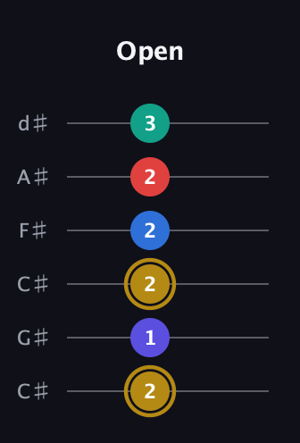 D♯ Diminished 11th Sharp 9th guitar tab — Open (2 1 2 2 2 3) in Drop C Tuning (CGCFAD) · Capo 1