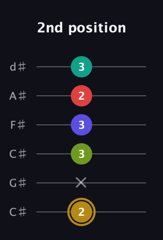 D♯ Diminished 7th Flat 9th guitar tab — 2nd position (2 x 3 3 2 3) in Drop C Tuning (CGCFAD) · Capo 1