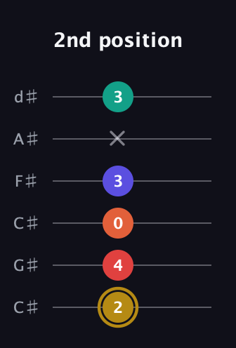 D♯ Diminished 7th Sharp 13th guitar tab — 2nd position (2 4 0 3 x 3) in Drop C Tuning (CGCFAD) · Capo 1