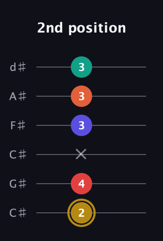 D♯ Diminished 7th Sharp 13th guitar tab — 2nd position (2 4 x 3 3 3) in Drop C Tuning (CGCFAD) · Capo 1