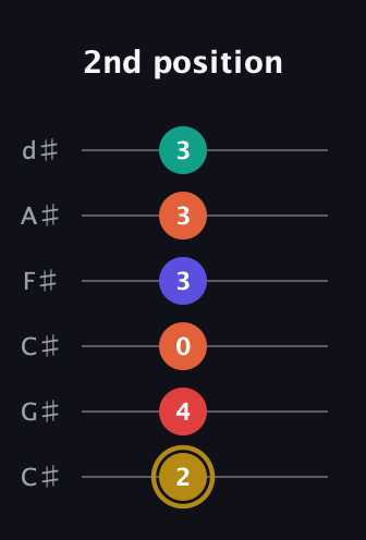 D♯ Diminished 7th Sharp 13th guitar tab — 2nd position (2 4 0 3 3 3) in Drop C Tuning (CGCFAD) · Capo 1