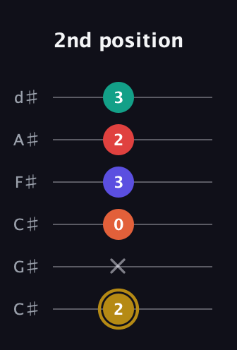 D♯ Diminished 7th Sharp 13th guitar tab — 2nd position (2 x 0 3 2 3) in Drop C Tuning (CGCFAD) · Capo 1