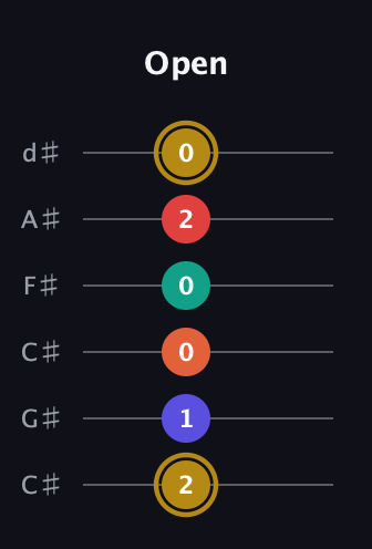 D♯ Diminished 7th Sharp 13th guitar tab — Open (2 1 0 0 2 0) in Drop C Tuning (CGCFAD) · Capo 1