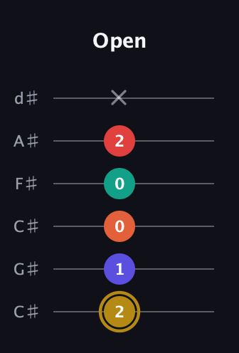 D♯ Diminished 7th Sharp 13th guitar tab — Open (2 1 0 0 2 x) in Drop C Tuning (CGCFAD) · Capo 1