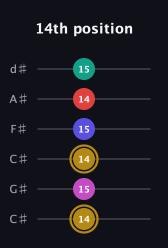 D♯ Diminished 7th Sharp 5th guitar tab — 14th position (14 15 14 15 14 15) in Drop C Tuning (CGCFAD) · Capo 1