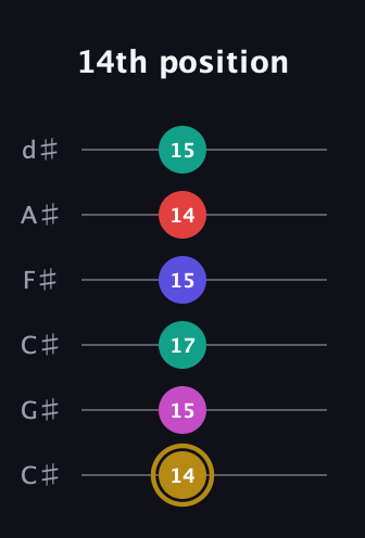 D♯ Diminished 7th Sharp 5th guitar tab — 14th position (14 15 17 15 14 15) in Drop C Tuning (CGCFAD) · Capo 1