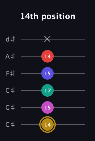 D♯ Diminished 7th Sharp 5th guitar tab — 14th position (14 15 17 15 14 x) in Drop C Tuning (CGCFAD) · Capo 1