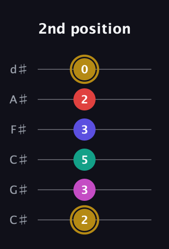 D♯ Diminished 7th Sharp 5th guitar tab — 2nd position (2 3 5 3 2 0) in Drop C Tuning (CGCFAD) · Capo 1