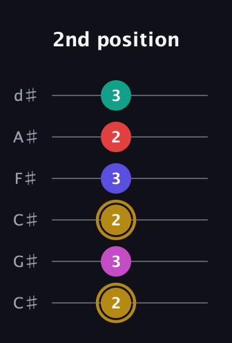 D♯ Diminished 7th Sharp 5th guitar tab — 2nd position (2 3 2 3 2 3) in Drop C Tuning (CGCFAD) · Capo 1