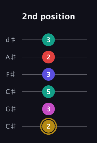 D♯ Diminished 7th Sharp 5th guitar tab — 2nd position (2 3 5 3 2 3) in Drop C Tuning (CGCFAD) · Capo 1