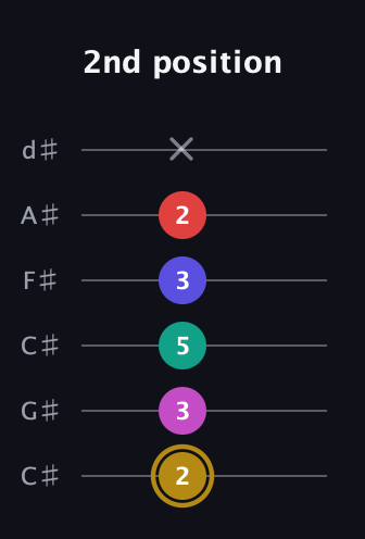 D♯ Diminished 7th Sharp 5th guitar tab — 2nd position (2 3 5 3 2 x) in Drop C Tuning (CGCFAD) · Capo 1