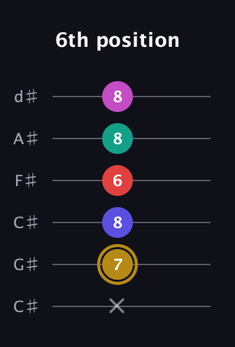 D♯ Diminished 7th Sharp 5th guitar tab — 6th position (x 7 8 6 8 8) in Drop C Tuning (CGCFAD) · Capo 1