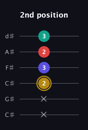 D♯ Diminished 7th Sharp 9th guitar tab — 2nd position (x x 2 3 2 3) in Drop C Tuning (CGCFAD) · Capo 1