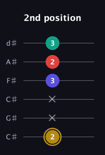 D♯ Diminished 7th Sharp 9th guitar tab — 2nd position (2 x x 3 2 3) in Drop C Tuning (CGCFAD) · Capo 1