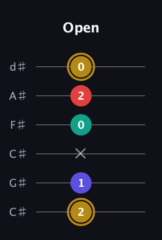 D♯ Diminished 7th Sharp 9th guitar tab — Open (2 1 x 0 2 0) in Drop C Tuning (CGCFAD) · Capo 1